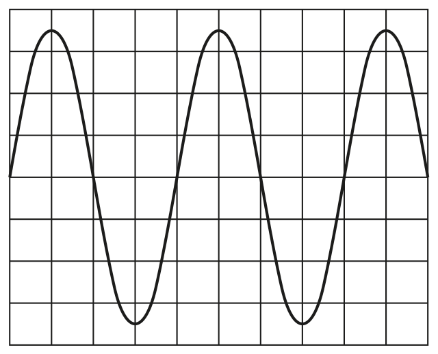 Oscilloscope grid 10 divisions wide and 8 high. A sine wave starts on the centre line at the left edge, peaks 3.5 divisions above and dips 3.5 divisions below that line, with peaks 1, 5 and 9 divisions from the left.