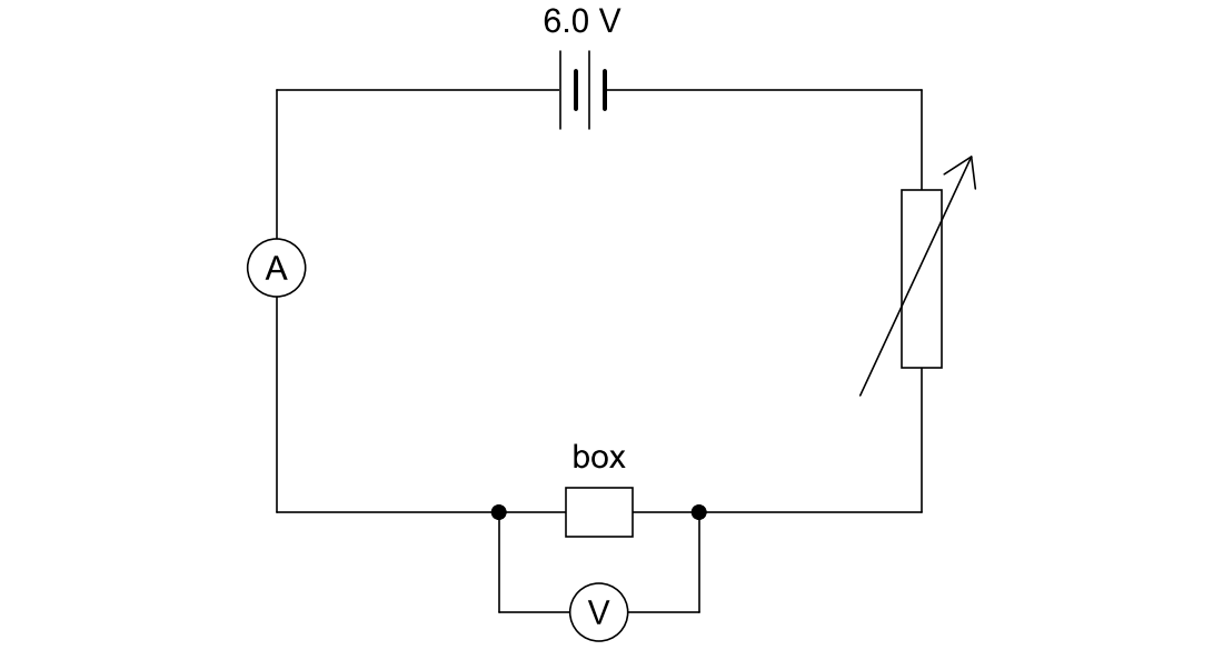 Circuit diagram: a 6.0 V d.c. supply, a variable resistor, an ammeter and a box with two terminals connected in series. A voltmeter is connected across the box only.