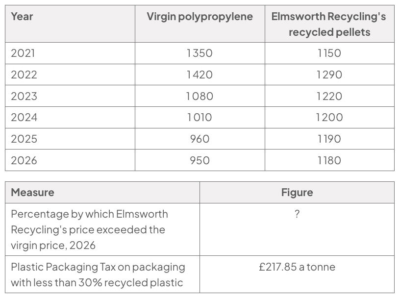 Data tables: virgin polypropylene and Elmsworth recycled pellet prices (£ per tonne) for 2021–2026: 1,350/1,150; 1,420/1,290; 1,080/1,220; 1,010/1,200; 960/1,190; 950/1,180. 2026 percentage difference is blank; tax is £217.85 per tonne.