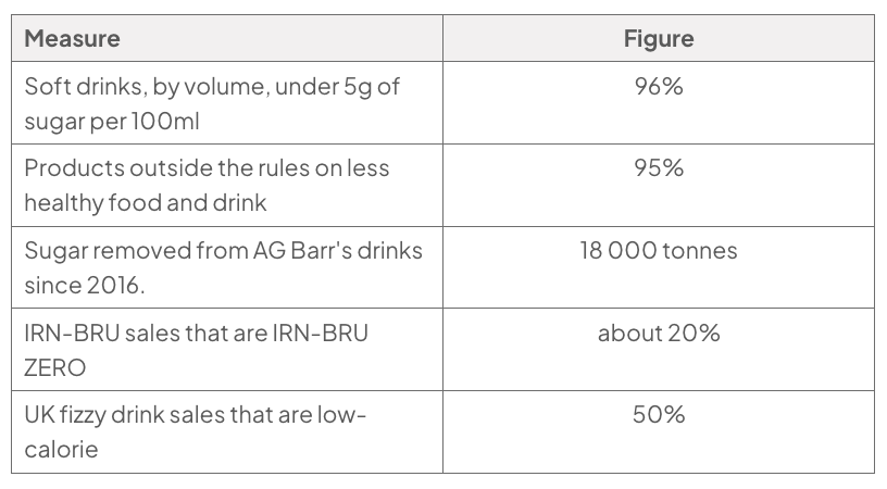 Table of AG Barr health measures: 96% of soft drinks are under 5g sugar per 100ml, 95% of products fall outside less-healthy-food rules, and 18 000 tonnes of sugar were removed since 2016. IRN-BRU ZERO is about 20% of IRN-BRU sales; 50% of UK fizzy drink sales are low-calorie.