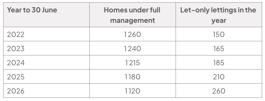 Table of Oakhanger Lettings data for years to 30 June: in 2025, full-management homes were 1 180 and let-only lettings 210; in 2026, they were 1 120 and 260 respectively.