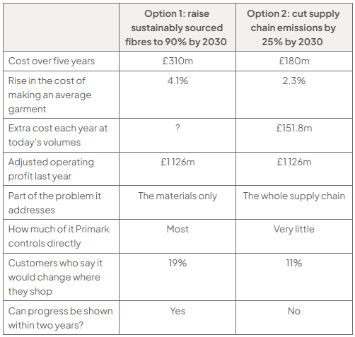 Table comparing Option 1, raise sustainably sourced fibres to 90% by 2030, with Option 2, cut supply chain emissions by 25% by 2030: cost over five years £310m and £180m; rise in the cost of making an average garment 4.1% and 2.3%; extra cost each year at today's volumes, not provided for Option 1 and £151.8m for Option 2; adjusted operating profit last year £1 126m for both; part of the problem it addresses, the materials only and the whole supply chain; how much of it Primark controls directly, most and very little; customers who say it would change where they shop 19% and 11%; whether progress can be shown within two years, yes and no.