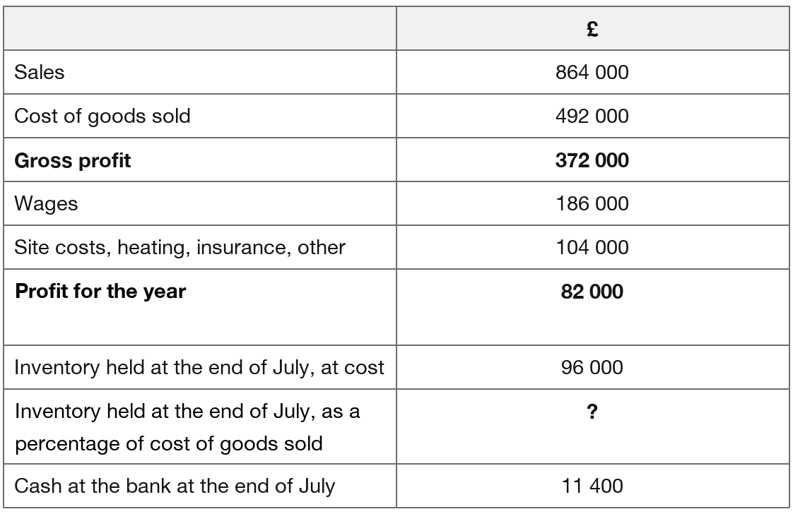 Table of last year’s summary: sales £864,000; cost of goods sold £492,000; gross profit £372,000; wages £186,000; other costs £104,000; profit £82,000; July inventory £96,000, percentage unknown; bank cash £11,400.