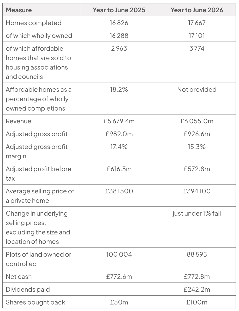 Table of Barratt Redrow selected data for the years to June 2025 and June 2026: homes completed 16 826 and 17 667; of which wholly owned 16 288 and 17 101; of which affordable homes sold to housing associations and councils 2 963 and 3 774; affordable homes as a percentage of wholly owned completions 18.2% in 2025 and not provided for 2026; revenue £5 679.4m and £6 055.0m; adjusted gross profit £989.0m and £926.6m; adjusted gross profit margin 17.4% and 15.3%; adjusted profit before tax £616.5m and £572.8m; average selling price of a private home £381 500 and £394 100; change in underlying selling prices, excluding the size and location of homes, just under 1% fall in 2026; plots of land owned or controlled 100 004 and 88 595; net cash £772.6m and £772.8m; dividends paid £242.2m in 2026; shares bought back £50m and £100m. No 2025 figure is given for the change in underlying selling prices or for dividends paid.