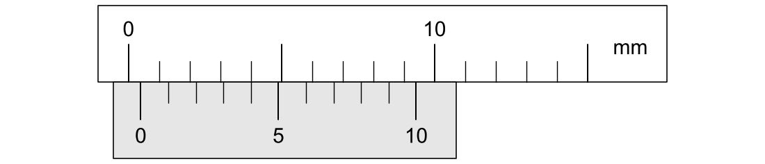 Vernier calipers, jaws closed. Main scale marked every 1 mm, labelled every 10 mm; vernier scale of 10 divisions spanning 9 mm. The vernier zero is just right of the main-scale zero; vernier line 4 lines up with a main-scale mark.