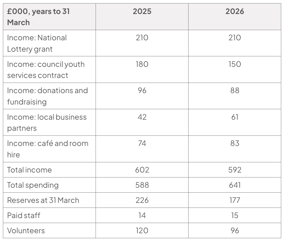 Table of Kelsmere's financial data (£000, years to 31 March) for 2025 and 2026: income from the National Lottery grant 210 and 210, council youth services contract 180 and 150, donations and fundraising 96 and 88, local business partners 42 and 61, café and room hire 74 and 83; total income 602 and 592; total spending 588 and 641; reserves at 31 March 226 and 177; paid staff 14 and 15; volunteers 120 and 96.