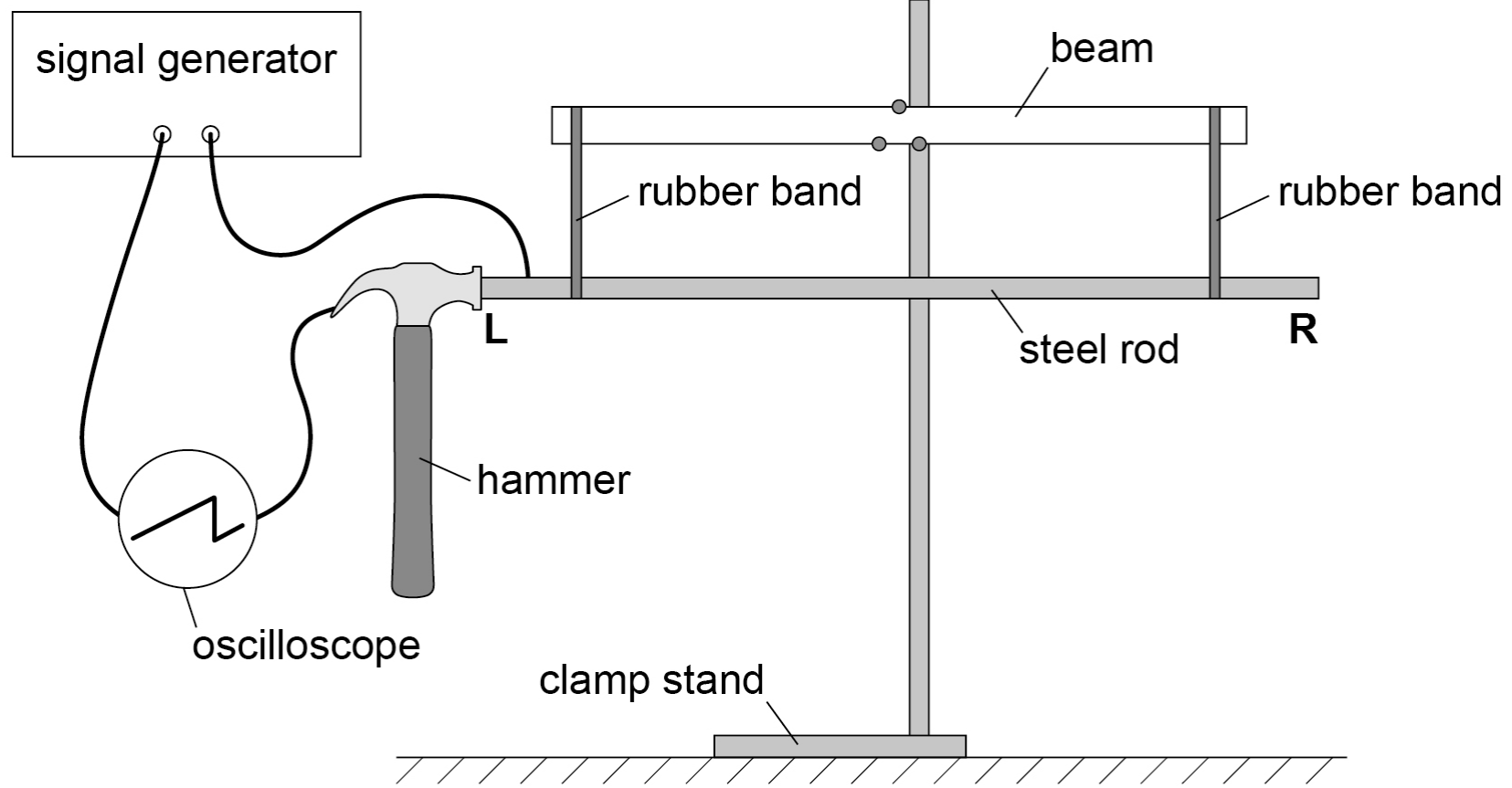 A steel rod hangs horizontally from two rubber bands, with its ends labelled L and R. A hammer touches end L. A signal generator, the rod, the hammer and an oscilloscope form a circuit that is complete only while the hammer touches the rod.