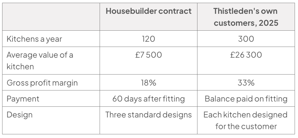 Comparison table of the housebuilder contract and Thistleden’s 2025 customers: 120 versus 300 kitchens, £7 500 versus £26 300 average value, 18% versus 33% margin, delayed versus on-fitting payment, and standard versus bespoke designs.
