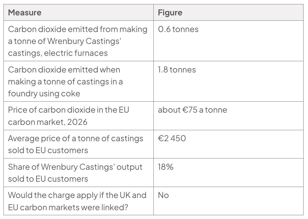 Table of carbon data: per-tonne emissions are 0.6 tonnes for Wrenbury’s electric furnaces and 1.8 tonnes for coke; EU carbon price is about €75; EU sale price €2 450; EU output share 18%; linked markets: no charge.