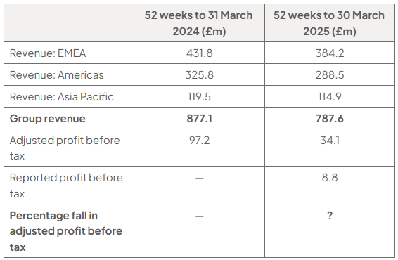 Selected results table for 52 weeks to 31 March 2024 and 30 March 2025: adjusted profit before tax falls from £97.2 million to £34.1 million; the percentage-fall row is blank for calculation.