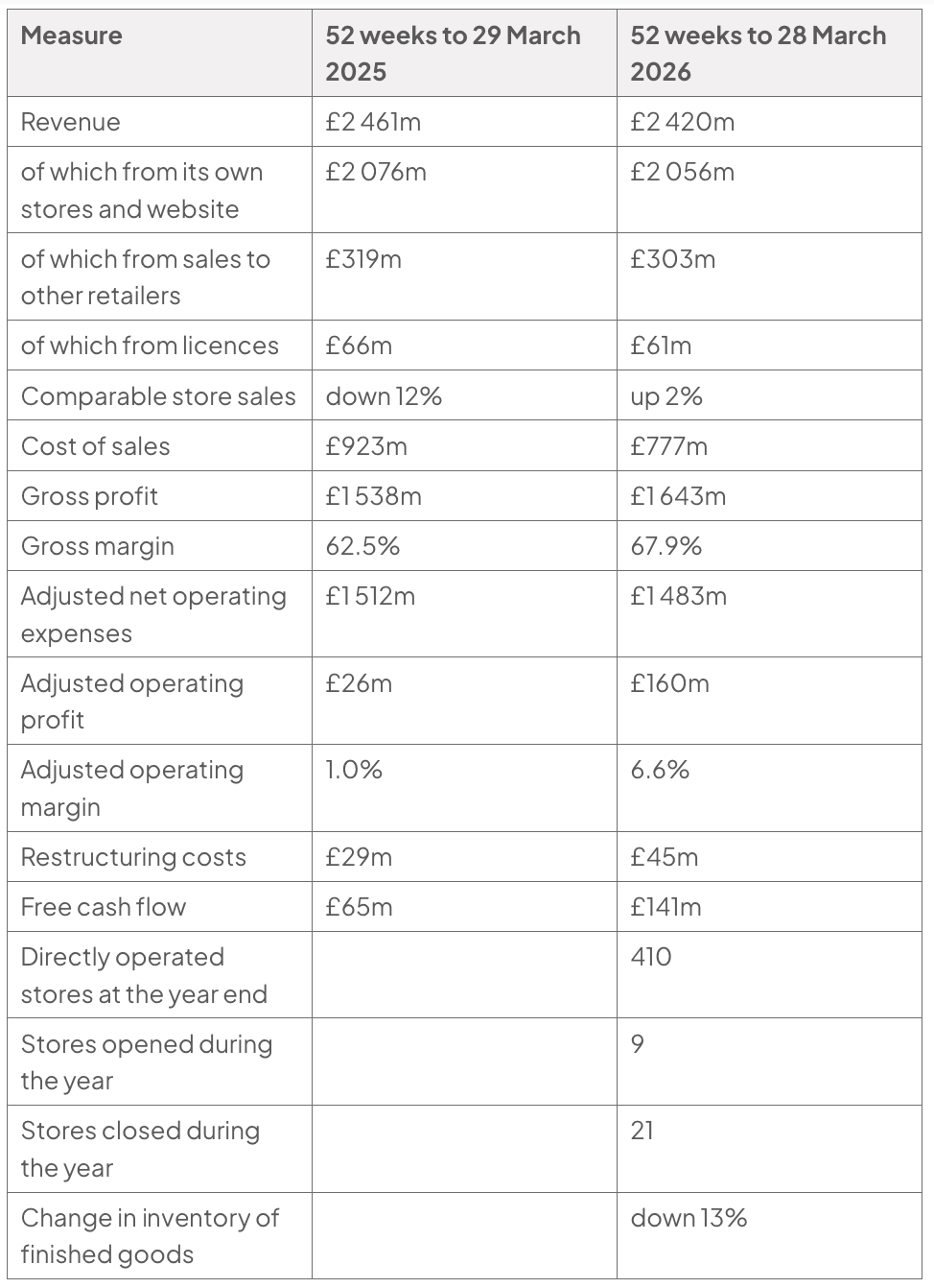 Table comparing Burberry’s 2025 and 2026 results: revenue fell from £2 461m to £2 420m, while gross margin rose from 62.5% to 67.9%, operating profit from £26m to £160m and free cash flow from £65m to £141m.