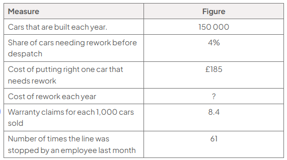 Table of Burnaston quality measures: 150 000 cars built yearly; 4% need rework; £185 per reworked car; annual rework cost not provided; 8.4 warranty claims per 1 000 cars; line stopped 61 times last month.
