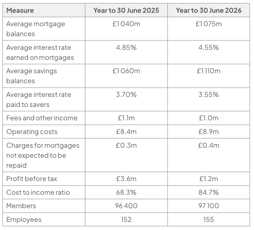 Table comparing the years to 30 June 2025 and 2026: average mortgage balances £1 040m and £1 075m, earning 4.85% and 4.55%; average savings balances £1 060m and £1 110m, paying 3.70% and 3.55%; also fees and other income, operating costs, charges for mortgages not expected to be repaid, profit before tax, cost to income ratio, members and employees.