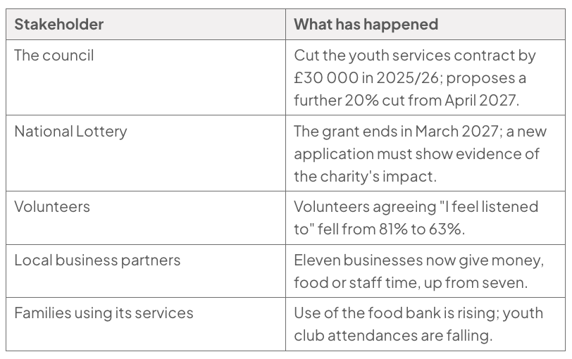Stakeholder table covering the council, National Lottery, volunteers, local business partners and families using services; it notes that youth club attendances are falling.