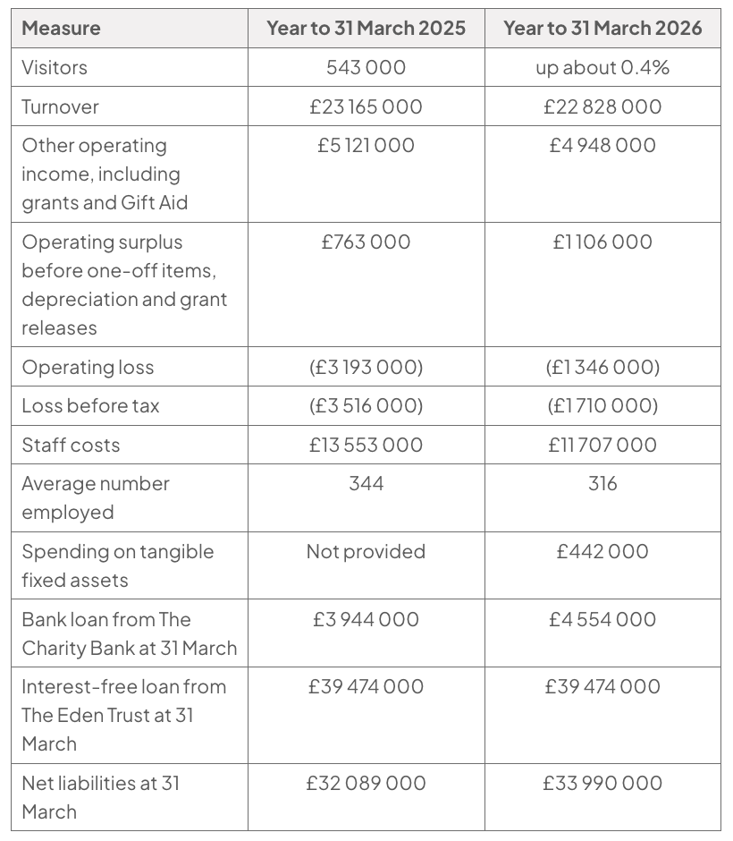 Table of Eden Project financial data for the years to 31 March 2025 and 2026: visitors 543 000 in 2025, up about 0.4% in 2026; turnover £23 165 000 and £22 828 000; other operating income, including grants and Gift Aid, £5 121 000 and £4 948 000; operating surplus before one-off items, depreciation and grant releases £763 000 and £1 106 000; operating loss £3 193 000 and £1 346 000; loss before tax £3 516 000 and £1 710 000; staff costs £13 553 000 and £11 707 000; average number employed 344 and 316; spending on tangible fixed assets not provided for 2025 and £442 000 in 2026; bank loan from The Charity Bank at 31 March £3 944 000 and £4 554 000; interest-free loan from The Eden Trust at 31 March £39 474 000 in both years; net liabilities at 31 March £32 089 000 and £33 990 000.