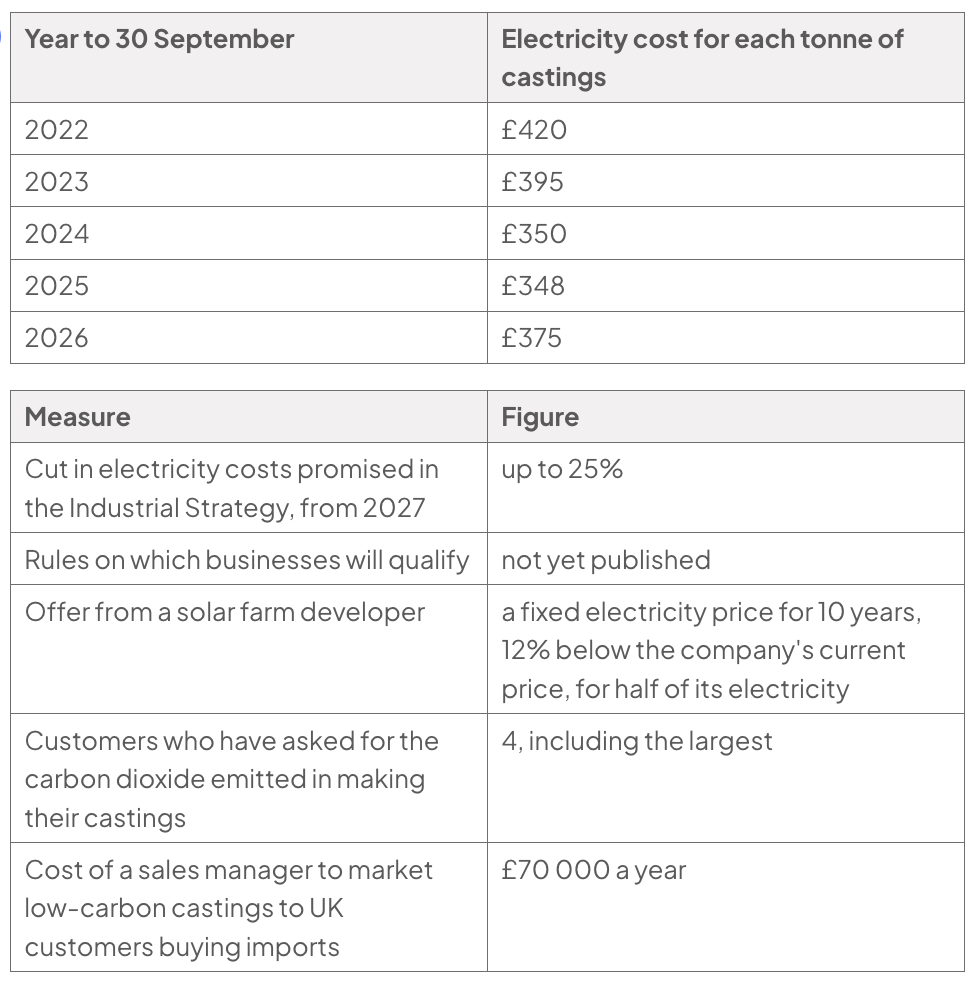 Appendix E also states that eligibility rules are not yet published; a solar farm offers a 10-year fixed price for half of electricity at 12% below current price; four customers request emissions data; a sales manager costs £70,000 annually.