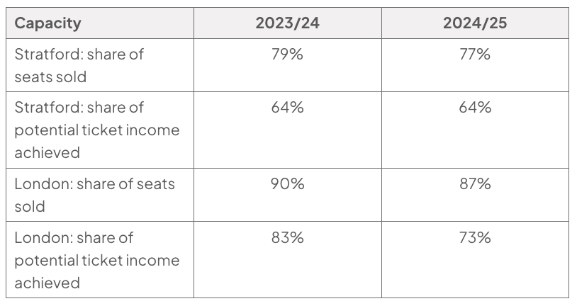 Table comparing RSC capacity in 2023/24 and 2024/25: Stratford seats sold 79% to 77%, income 64% to 64%; London seats sold 90% to 87%, income 83% to 73%.
