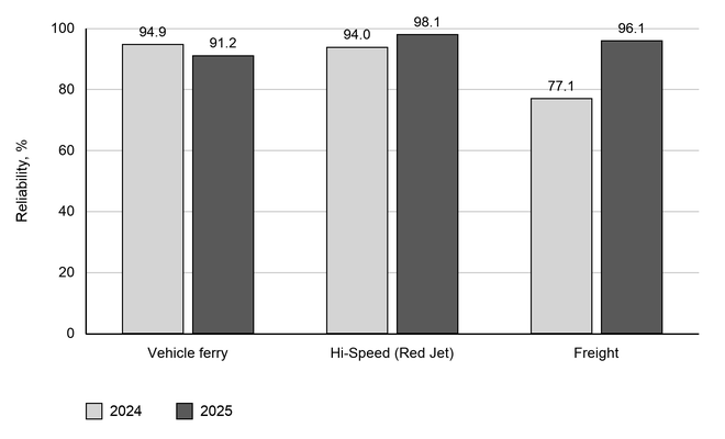 Grouped bar chart of Red Funnel reliability by service, 2024 versus 2025, on a 0–100% scale: vehicle ferry 94.9% to 91.2%, Hi-Speed 94.0% to 98.1%, freight 77.1% to 96.1%.