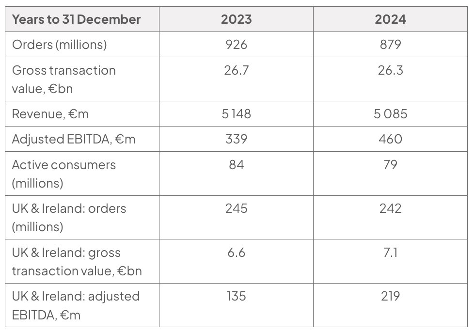 Table comparing JET’s financial data for 2023 and 2024: orders 926 million and 879 million; gross transaction value €26.7bn and €26.3bn; revenue €5 148m and €5 085m; adjusted EBITDA €339m and €460m; active consumers 84 million and 79 million; UK & Ireland orders 245 million and 242 million; UK & Ireland gross transaction value €6.6bn and €7.1bn; UK & Ireland adjusted EBITDA €135m and €219m.
