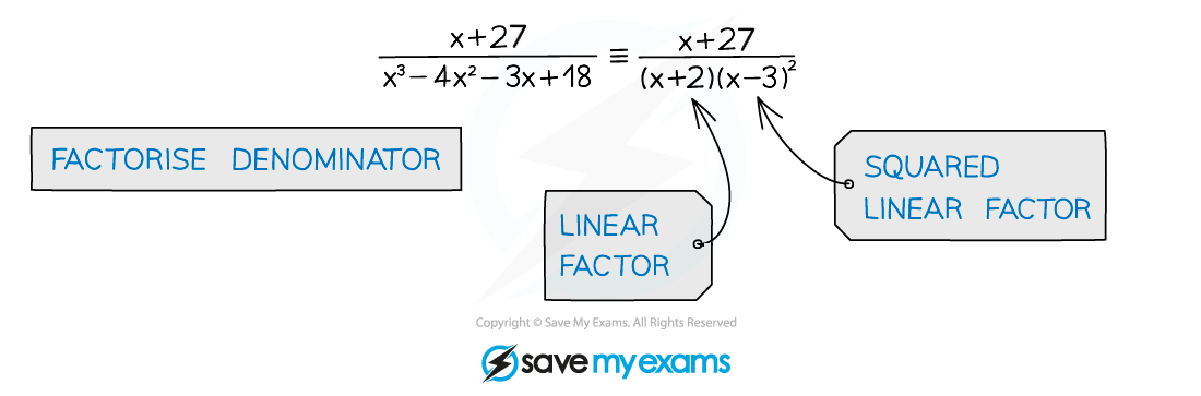 Squared Linear Denominators Notes Diagram 1, A Level & AS Level Pure Maths Revision Notes