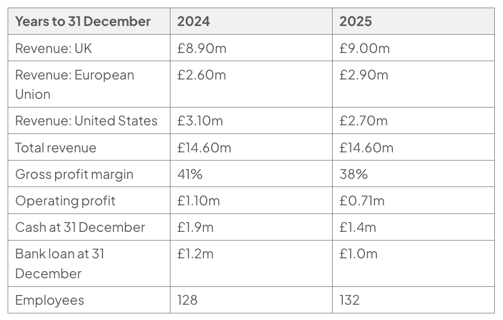 Table of Brackenfold Outdoor’s 2024 and 2025 figures: revenue by market, total revenue, gross profit margin, operating profit, cash, bank loan and employees.