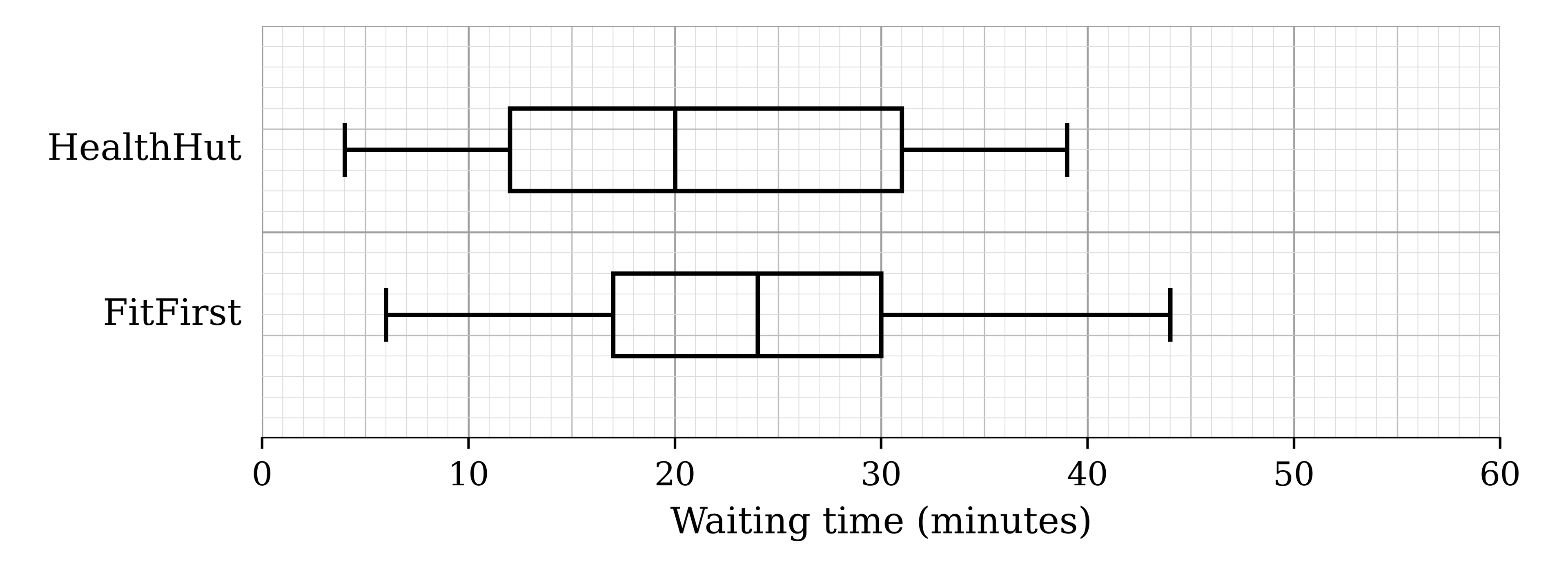 Two box-and-whisker plots on a scale of waiting time from 0 to 60 minutes. HealthHut: whiskers from 4 to 39, box from 12 to 31 with the median at 20. FitFirst: whiskers from 6 to 44, box from 17 to 30 with the median at 24