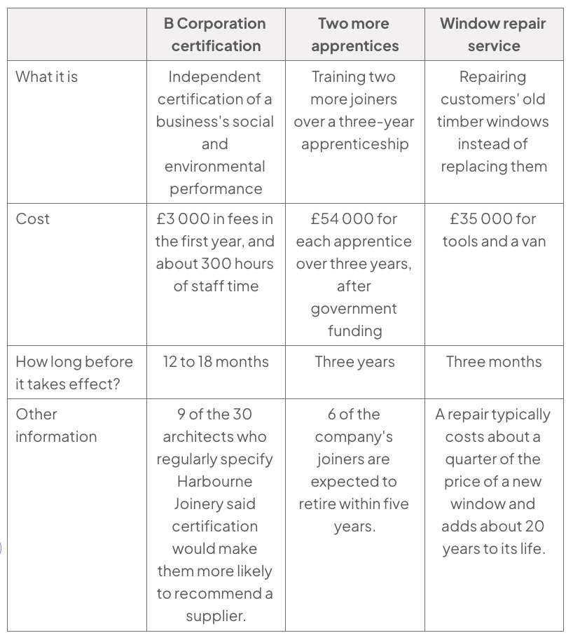 Comparison table of B Corporation certification, two more apprentices and a window repair service, comparing their purpose, cost, time to take effect and relevant benefits or considerations.