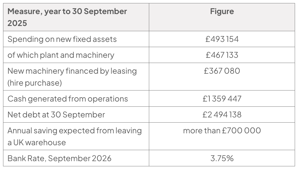 Financial data table for year to 30 September 2025: fixed assets £493 154, plant and machinery £467 133, leased machinery £367 080, operating cash £1 359 447, net debt £2 494 138, warehouse saving over £700 000, Bank Rate 3.75%.