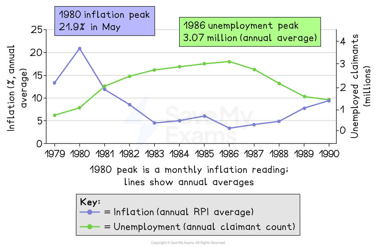 Dual-axis line chart of UK inflation and unemployment, 1979–1990. Inflation peaks at 21.9% in May 1980 then falls; unemployment peaks at 3.07 million in 1986. Left axis: 0–25%; right: 0–4 million.