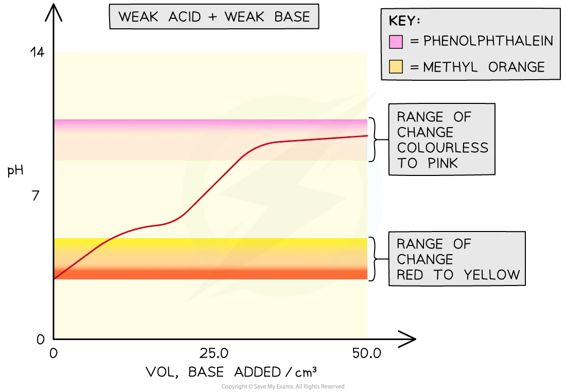Titration curve for a weak acid with a weak base, overlaid with two shaded colour-change bands: methyl orange low, phenolphthalein high. Both lie outside the curve's gradual inflection, showing neither marks the equivalence point.