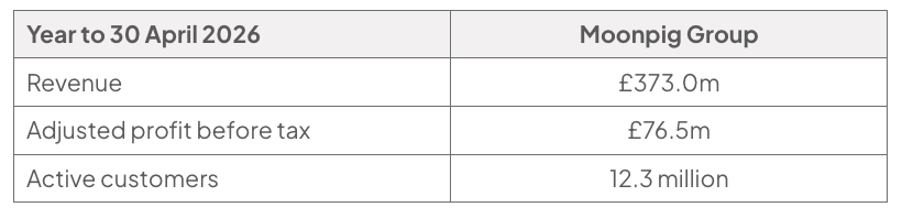 Table of Moonpig Group data for the year to 30 April 2026: revenue £373.0 million, adjusted profit before tax £76.5 million and 12.3 million active customers.