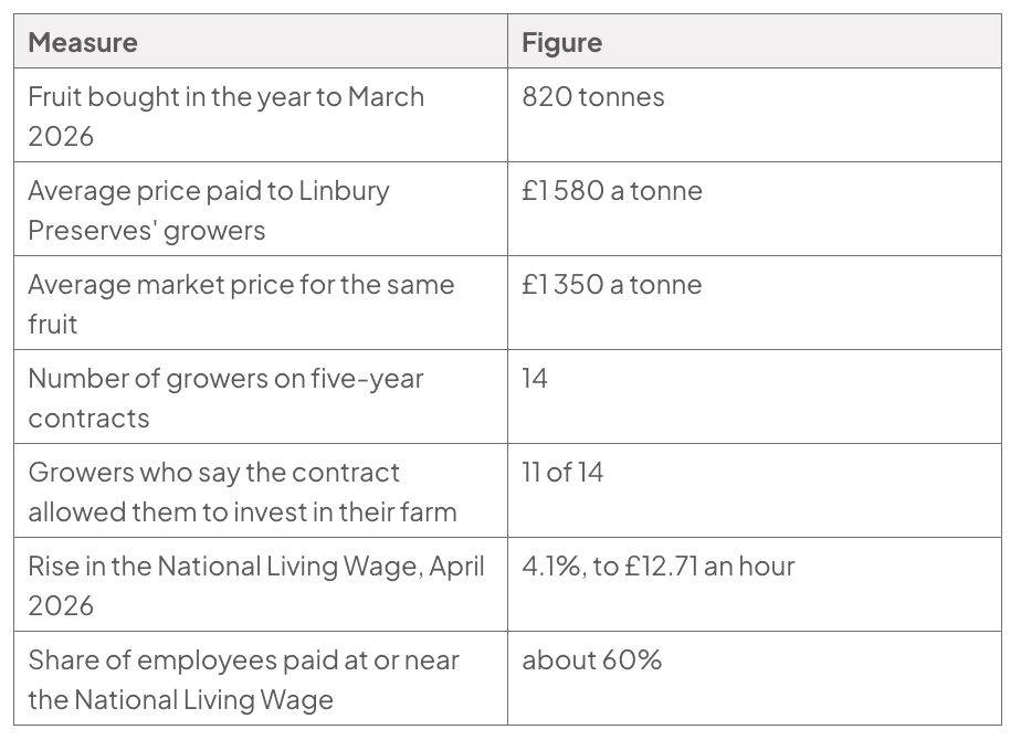 Table of Linbury Preserves data: 820 tonnes of fruit bought; growers paid £1,580 a tonne versus £1,350 market price; 14 five-year contracts, 11 enabling investment; wage up 4.1% to £12.71, with 60% of staff affected.