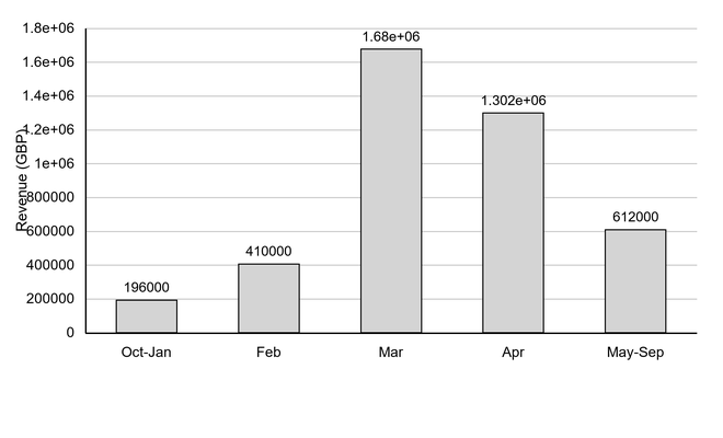 Bar chart of Thaxted Seed Co Ltd’s monthly revenue, showing a peak in March and April: Oct to Jan £196 000, Feb £410 000, Mar £1.68m, Apr £1.302m, and May to Sep £612 000.