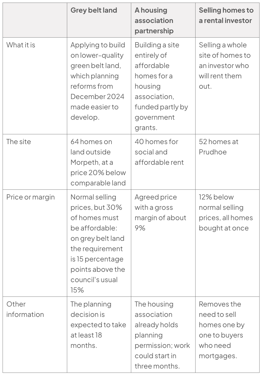 Table comparing three responses: grey-belt land (64 homes, land 20% cheaper, 30% affordable, 18-month planning); housing-association partnership (40 affordable homes, 9% margin, permission granted, work in three months); rental investor (52 homes, sold together at 12% below normal prices).