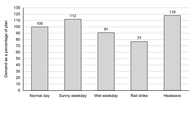 Bar chart of demand as a percentage of plan: normal day 100%, sunny weekday 112%, wet weekday 91%, rail strike 77%, and heatwave 118%. Vertical axis ranges from 0% to 130%.