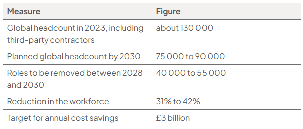 Table of BT Group workforce-plan measures: 2023 headcount about 130,000 including contractors; 2030 headcount 75,000–90,000; 40,000–55,000 roles removed; reduction 31%–42%; £3 billion annual savings target.