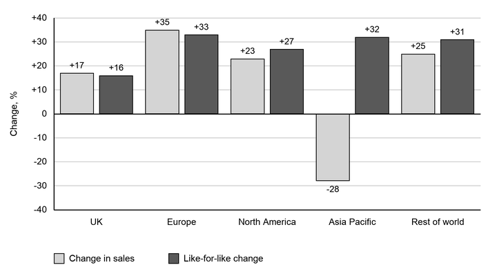 Grouped bar chart of Mulberry’s sales changes by region in the 13 weeks to 27 June 2026: UK +17%/+16%, Europe +35%/+33%, North America +23%/+27%, Asia Pacific −28%/+32%, and rest of world +25%/+31%; bars show total and like-for-like changes.
