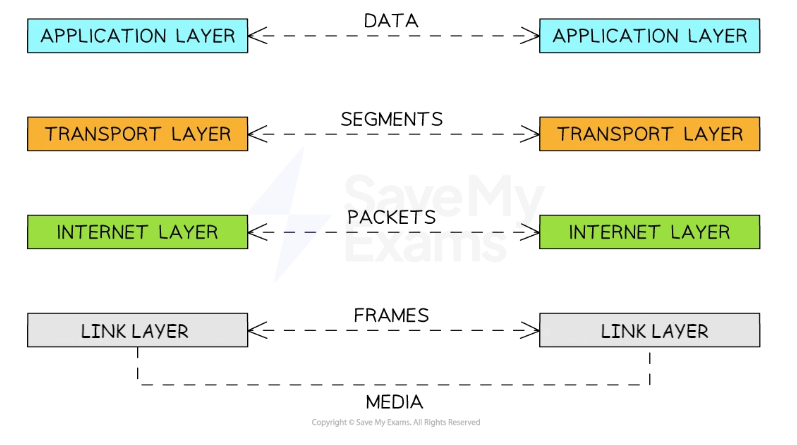 TCP/IP diagram showing corresponding application, transport, internet and link layers at each endpoint, with data becoming segments, packets and frames before transmission as media between the link layers.