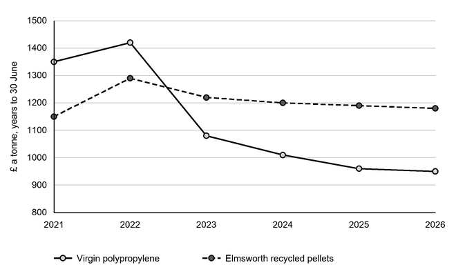 Line chart of polypropylene prices from 2021 to 2026, in pounds per tonne: virgin falls to £950 in 2026, while Elmsworth’s recycled pellets cost £1 180; virgin is cheaper from 2023, and the gap widens to £230 a tonne by 2025.