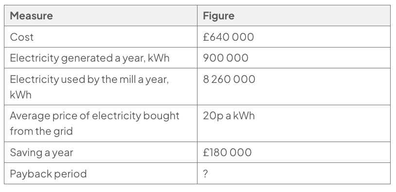 Table of solar-panel measures: cost £640,000; annual generation 900,000 kilowatt-hours; annual mill use 8,260,000 kilowatt-hours; grid electricity costs 20 pence per kilowatt-hour; annual saving £180,000; payback period blank.