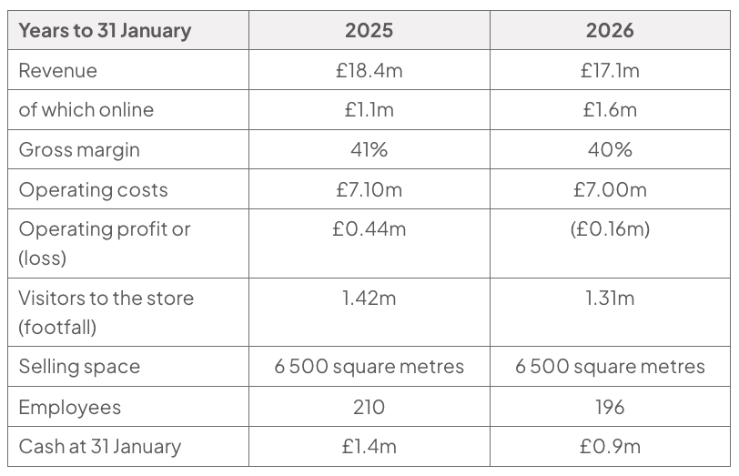 Selected data table for the years to 31 January 2025 and 2026, including revenue, online revenue, margins, costs, footfall, selling space, employees and cash.