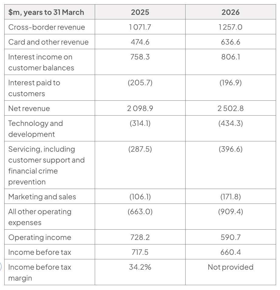 Financial table in millions of dollars for years to 31 March: technology and development costs rise from 314.1 to 434.3; 2026 net revenue is 2,502.8 and income before tax 660.4.