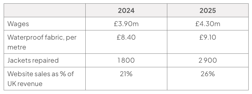Table comparing Brackenfold Outdoor’s 2024 and 2025 figures: wages £3.90m to £4.30m; fabric per metre £8.40 to £9.10; jackets repaired 1 800 to 2 900; website sales as a percentage of UK revenue 21% to 26%.