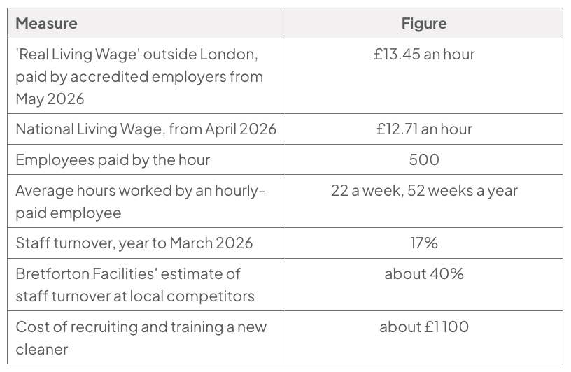 Table of pay and staffing data: Real Living Wage £13.45 an hour versus National Living Wage £12.71; 500 hourly-paid employees work 22 hours weekly for 52 weeks. Turnover is 17% versus competitors’ 40%; recruitment costs about £1,100 per cleaner.