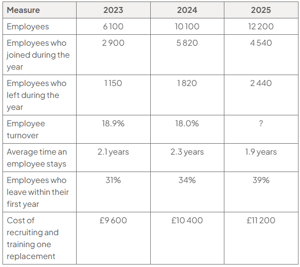 Table of Revolut workforce measures in 2023, 2024 and 2025: employees 6 100, 10 100 and 12 200; employees who joined during the year 2 900, 5 820 and 4 540; employees who left during the year 1 150, 1 820 and 2 440; employee turnover 18.9%, 18.0% and not provided for 2025; average time an employee stays 2.1 years, 2.3 years and 1.9 years; employees who leave within their first year 31%, 34% and 39%; cost of recruiting and training one replacement £9 600, £10 400 and £11 200.