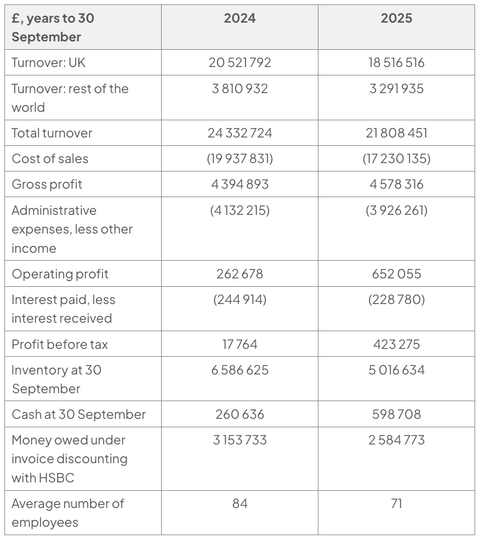 Table of Pukka Pads financial data in pounds for the years to 30 September 2024 and 2025: turnover in the UK 20 521 792 and 18 516 516; turnover in the rest of the world 3 810 932 and 3 291 935; total turnover 24 332 724 and 21 808 451; cost of sales (19 937 831) and (17 230 135); gross profit 4 394 893 and 4 578 316; administrative expenses, less other income (4 132 215) and (3 926 261); operating profit 262 678 and 652 055; interest paid, less interest received (244 914) and (228 780); profit before tax 17 764 and 423 275; inventory at 30 September 6 586 625 and 5 016 634; cash at 30 September 260 636 and 598 708; money owed under invoice discounting with HSBC 3 153 733 and 2 584 773; average number of employees 84 and 71.