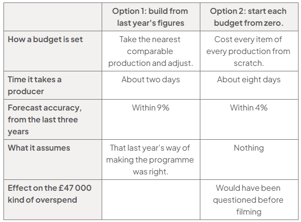 Appendix F comparison table. Option 1, build from last year's figures: take the nearest comparable production and adjust; about two days of a producer's time; forecast accuracy within 9% over the last three years; assumes last year's way of making the programme was right; effect on the £47 000 kind of overspend not given. Option 2, start each budget from zero: cost every item of every production from scratch; about eight days; within 4%; assumes nothing; the £47 000 kind of overspend would have been questioned before filming.