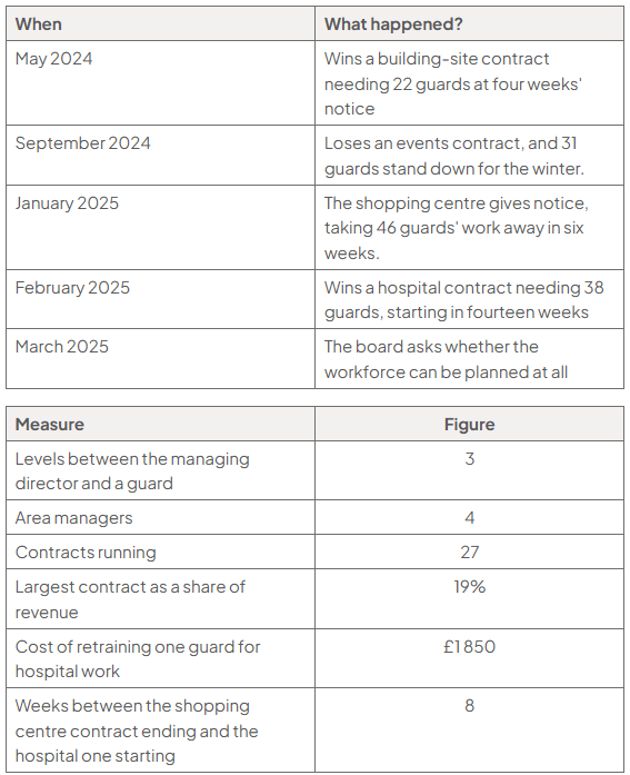 Timeline and staffing table: May 2024, wins 22-guard building-site contract; September, loses events contract and stands down 31 guards; January 2025, loses 46 shopping-centre posts; February, wins 38-guard hospital contract; March, board questions workforce planning. Measures: three management levels, four area managers, 27 contracts, largest contract 19% of revenue, £1,850 retraining cost per guard, and eight weeks between contracts.
