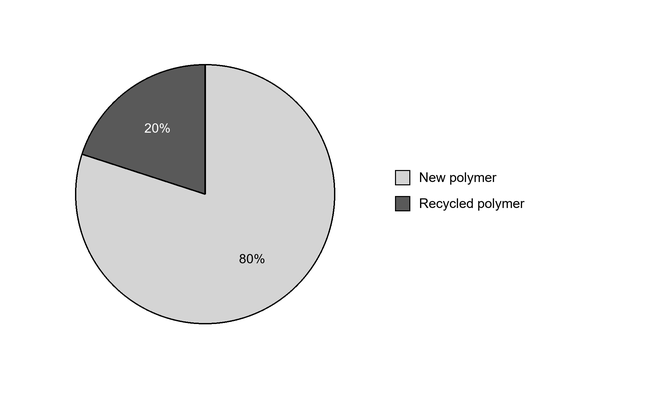 Pie chart showing Severnside’s current polymer mix: 80% new polymer (light grey) and 20% recycled polymer (dark grey), with a legend identifying the two segments.