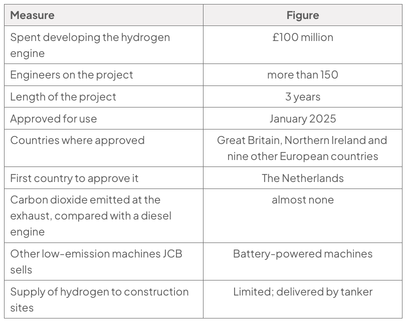 Table of hydrogen-engine data: approved January 2025, first in the Netherlands; emits almost no exhaust carbon dioxide. JCB also sells battery-powered machines; hydrogen supply is limited and tanker-delivered.
